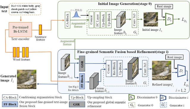 Figure 2 for Fine-grained Cross-modal Fusion based Refinement for Text-to-Image Synthesis