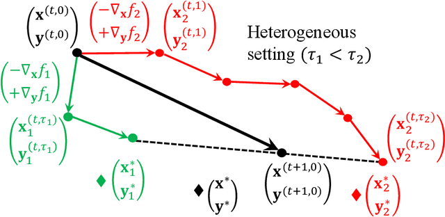Figure 2 for Federated Minimax Optimization with Client Heterogeneity
