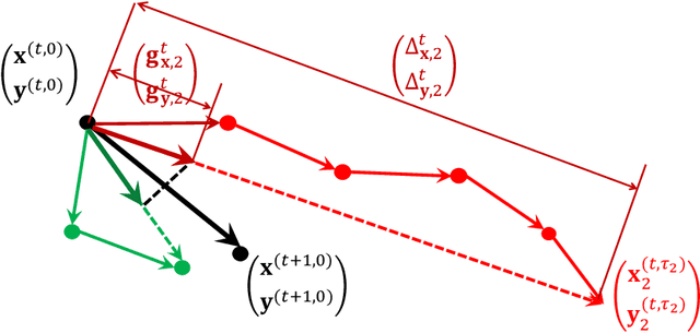Figure 3 for Federated Minimax Optimization with Client Heterogeneity