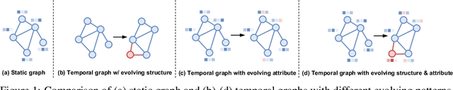 Figure 1 for LasTGL: An Industrial Framework for Large-Scale Temporal Graph Learning