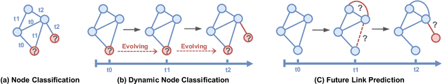 Figure 3 for LasTGL: An Industrial Framework for Large-Scale Temporal Graph Learning