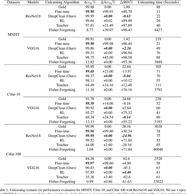 Figure 4 for DeepClean: Machine Unlearning on the Cheap by Resetting Privacy Sensitive Weights using the Fisher Diagonal
