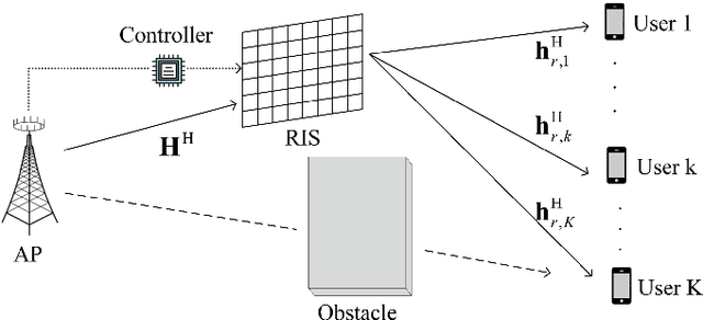 Figure 1 for Statistical CSI Based Beamforming for Reconfigurable Intelligent Surface Aided MISO Systems with Channel Correlation