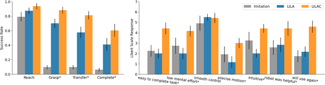 Figure 4 for "No, to the Right" -- Online Language Corrections for Robotic Manipulation via Shared Autonomy