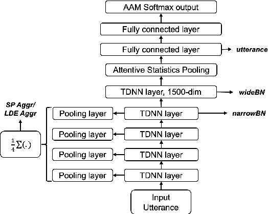 Figure 3 for Distilling Multi-Level X-vector Knowledge for Small-footprint Speaker Verification