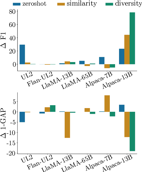 Figure 4 for Selecting Shots for Demographic Fairness in Few-Shot Learning with Large Language Models