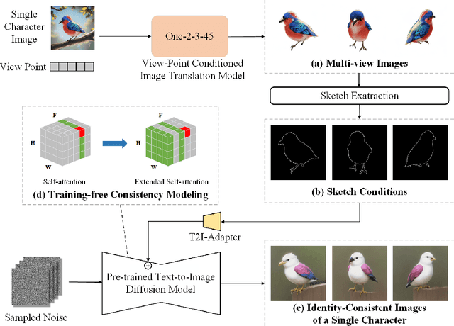 Figure 4 for AutoStory: Generating Diverse Storytelling Images with Minimal Human Effort