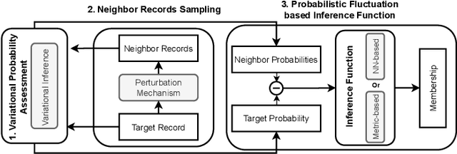 Figure 3 for A Probabilistic Fluctuation based Membership Inference Attack for Generative Models