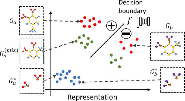 Figure 1 for MixupExplainer: Generalizing Explanations for Graph Neural Networks with Data Augmentation