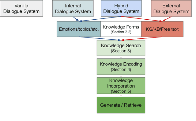 Figure 1 for Mind the Knowledge Gap: A Survey of Knowledge-enhanced Dialogue Systems