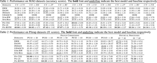 Figure 2 for Pairwise Alignment Improves Graph Domain Adaptation