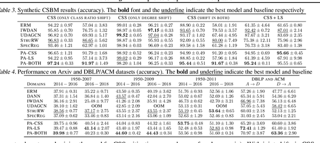 Figure 4 for Pairwise Alignment Improves Graph Domain Adaptation