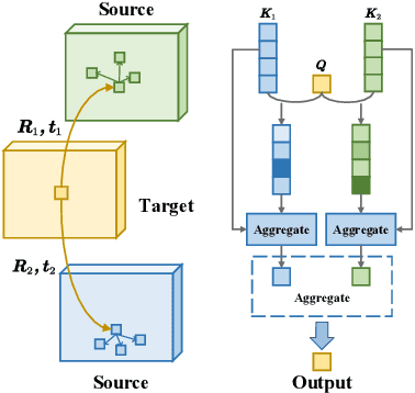 Figure 3 for Dyna-DepthFormer: Multi-frame Transformer for Self-Supervised Depth Estimation in Dynamic Scenes
