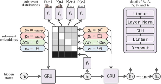 Figure 1 for Notochord: a Flexible Probabilistic Model for Real-Time MIDI Performance
