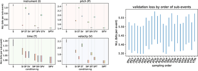 Figure 2 for Notochord: a Flexible Probabilistic Model for Real-Time MIDI Performance