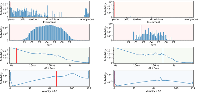 Figure 3 for Notochord: a Flexible Probabilistic Model for Real-Time MIDI Performance