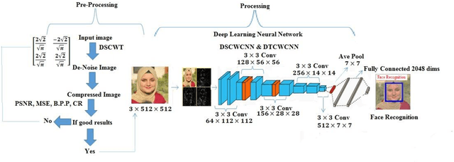 Figure 3 for Improvement of Color Image Analysis Using a New Hybrid Face Recognition Algorithm based on Discrete Wavelets and Chebyshev Polynomials
