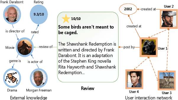 Figure 1 for Detecting Spoilers in Movie Reviews with External Movie Knowledge and User Networks