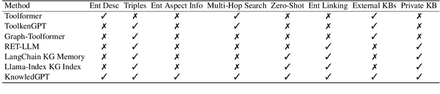Figure 2 for KnowledGPT: Enhancing Large Language Models with Retrieval and Storage Access on Knowledge Bases