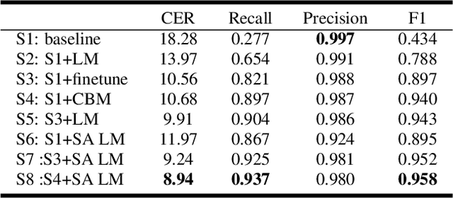 Figure 3 for CB-Conformer: Contextual biasing Conformer for biased word recognition