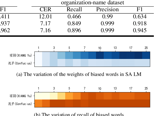 Figure 4 for CB-Conformer: Contextual biasing Conformer for biased word recognition
