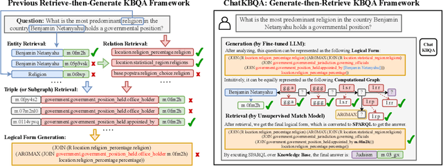 Figure 1 for ChatKBQA: A Generate-then-Retrieve Framework for Knowledge Base Question Answering with Fine-tuned Large Language Models