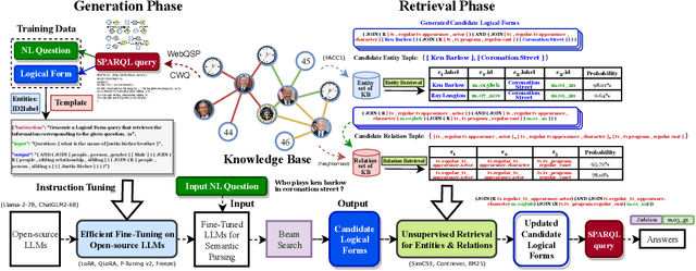 Figure 3 for ChatKBQA: A Generate-then-Retrieve Framework for Knowledge Base Question Answering with Fine-tuned Large Language Models
