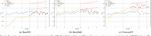 Figure 4 for Counterfactual Explanations for Time Series Forecasting