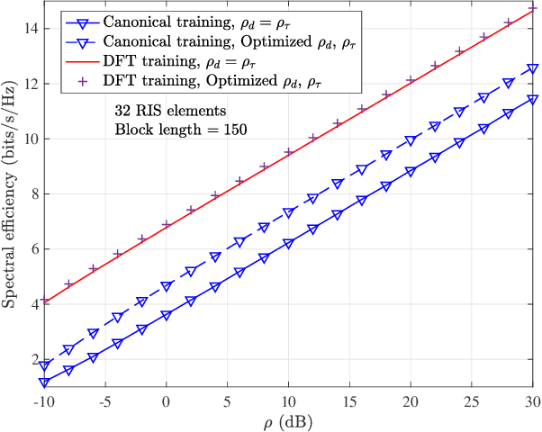 Figure 4 for Channel Training and Estimation for Reconfigurable Intelligent Surfaces: Exposition of Principles, Approaches, and Open Problems