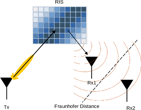Figure 2 for Channel Training and Estimation for Reconfigurable Intelligent Surfaces: Exposition of Principles, Approaches, and Open Problems
