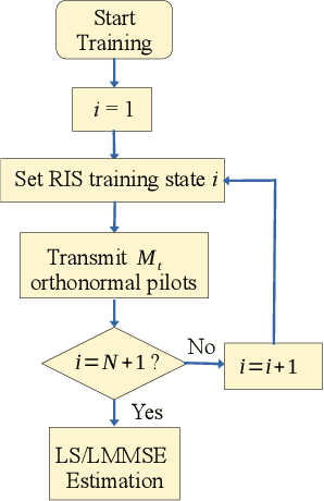 Figure 3 for Channel Training and Estimation for Reconfigurable Intelligent Surfaces: Exposition of Principles, Approaches, and Open Problems