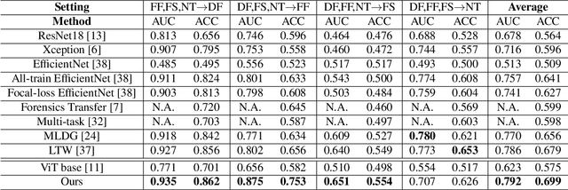 Figure 2 for Enhancing General Face Forgery Detection via Vision Transformer with Low-Rank Adaptation