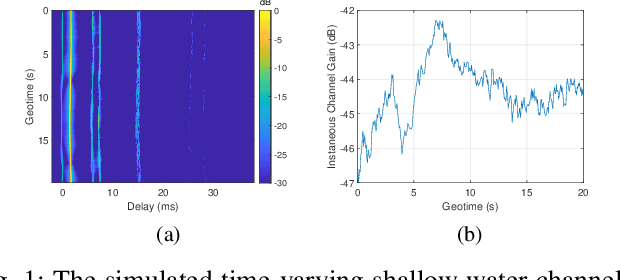 Figure 1 for A Robust ADMM-Based Optimization Algorithm For Underwater Acoustic Channel Estimation