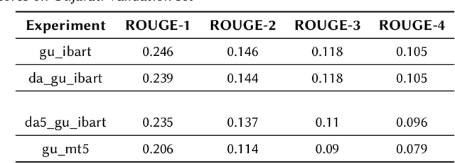 Figure 4 for Summarizing Indian Languages using Multilingual Transformers based Models