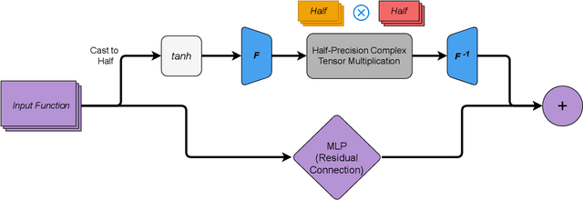 Figure 1 for Speeding up Fourier Neural Operators via Mixed Precision