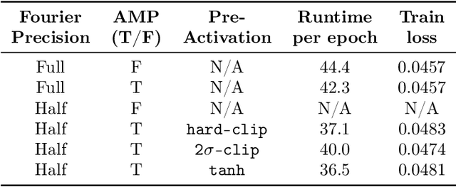 Figure 2 for Speeding up Fourier Neural Operators via Mixed Precision