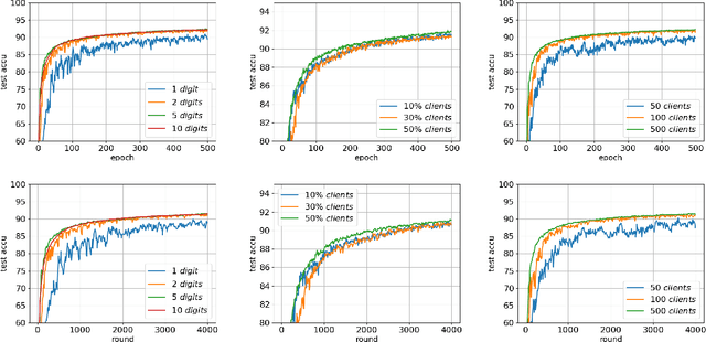 Figure 3 for Achieving Linear Speedup in Non-IID Federated Bilevel Learning