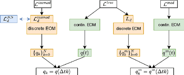 Figure 1 for Discrete Lagrangian Neural Networks with Automatic Symmetry Discovery