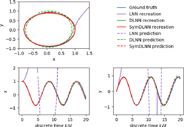 Figure 3 for Discrete Lagrangian Neural Networks with Automatic Symmetry Discovery