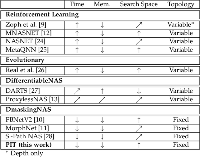 Figure 1 for Lightweight Neural Architecture Search for Temporal Convolutional Networks at the Edge