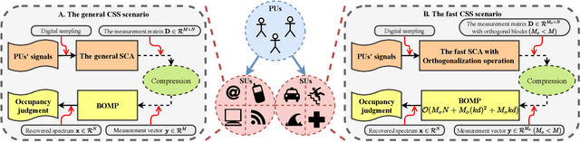 Figure 3 for Compressive Spectrum Sensing Using Sampling-Controlled Block Orthogonal Matching Pursuit