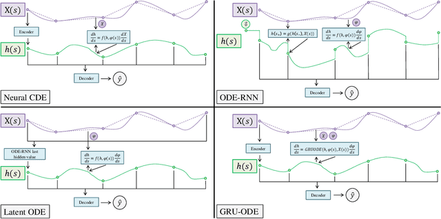 Figure 1 for Longitudinal Modeling of Multiple Sclerosis using Continuous Time Models