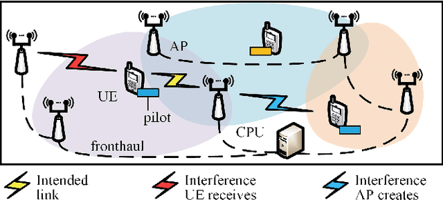 Figure 1 for Improving Fairness for Cell-Free Massive MIMO Through Interference-Aware Massive Access