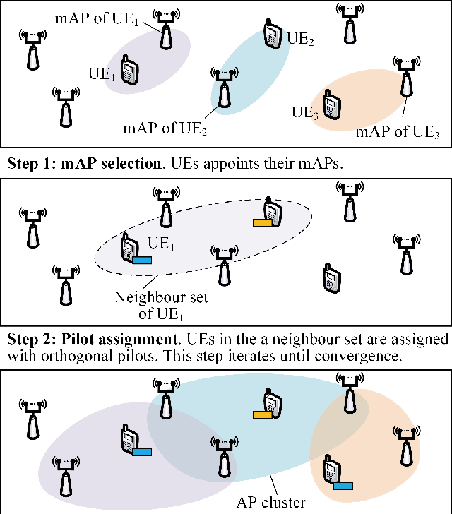 Figure 2 for Improving Fairness for Cell-Free Massive MIMO Through Interference-Aware Massive Access