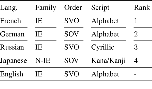 Figure 2 for Second Language Acquisition of Neural Language Models