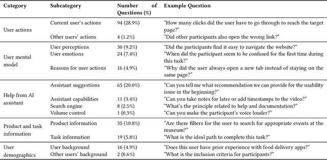 Figure 2 for Collaboration with Conversational AI Assistants for UX Evaluation: Questions and How to Ask them (Voice vs. Text)