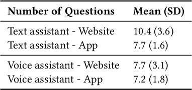 Figure 4 for Collaboration with Conversational AI Assistants for UX Evaluation: Questions and How to Ask them (Voice vs. Text)