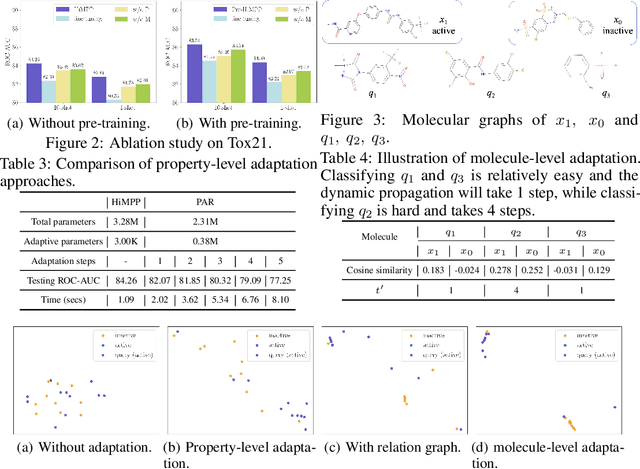 Figure 4 for Hierarchical Adaptation with Hypernetworks for Few-shot Molecular Property Prediction