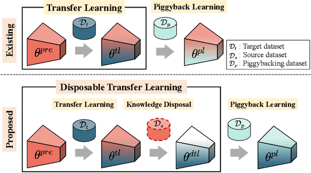 Figure 1 for Disposable Transfer Learning for Selective Source Task Unlearning