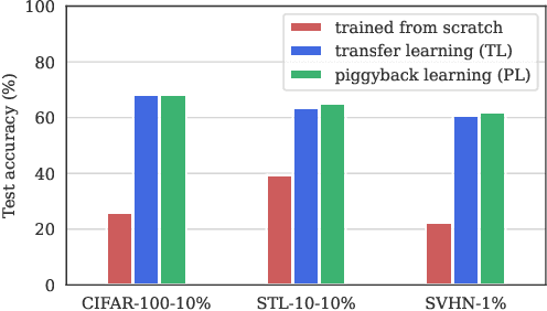 Figure 3 for Disposable Transfer Learning for Selective Source Task Unlearning